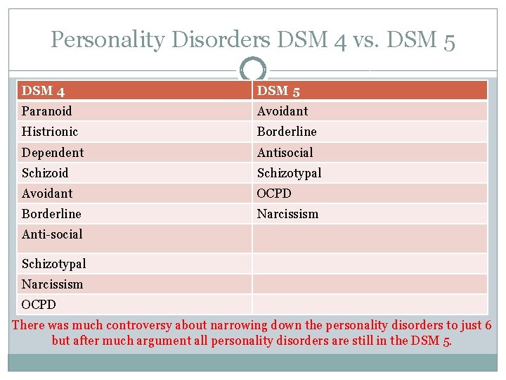 Personality Disorders DSM 4 vs. DSM 5 DSM 4 DSM 5 Paranoid Avoidant Histrionic