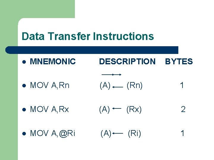 Data Transfer Instructions l MNEMONIC DESCRIPTION BYTES l MOV A, Rn (A) (Rn) 1