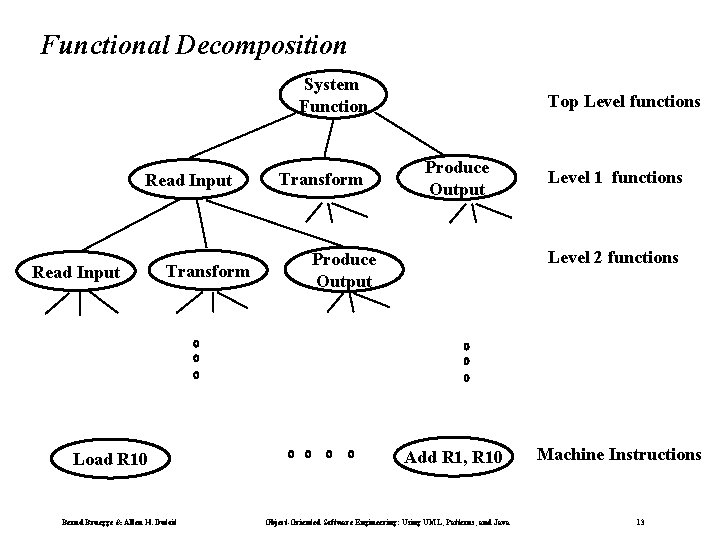 Functional Decomposition System Function Read Input Transform Load R 10 Bernd Bruegge & Allen