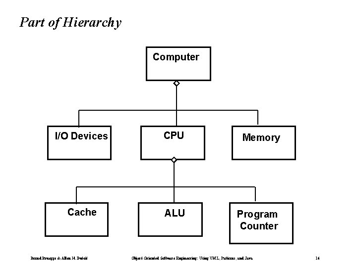 Part of Hierarchy Computer I/O Devices CPU Memory Cache ALU Program Counter Bernd Bruegge