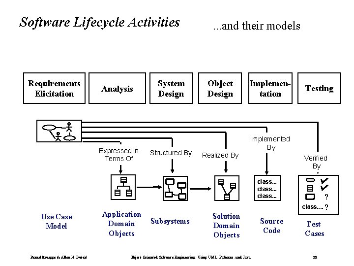 Software Lifecycle Activities Requirements Elicitation Analysis Expressed in Terms Of System Design Structured By