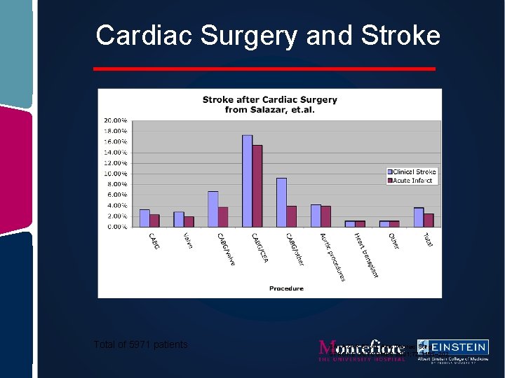 Cardiac Surgery and Stroke Total of 5971 patients SALAZAR ET AL Ann Thorac Surg