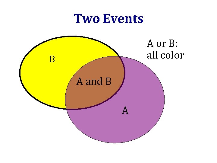 Two Events A or B: all color B A and B A 