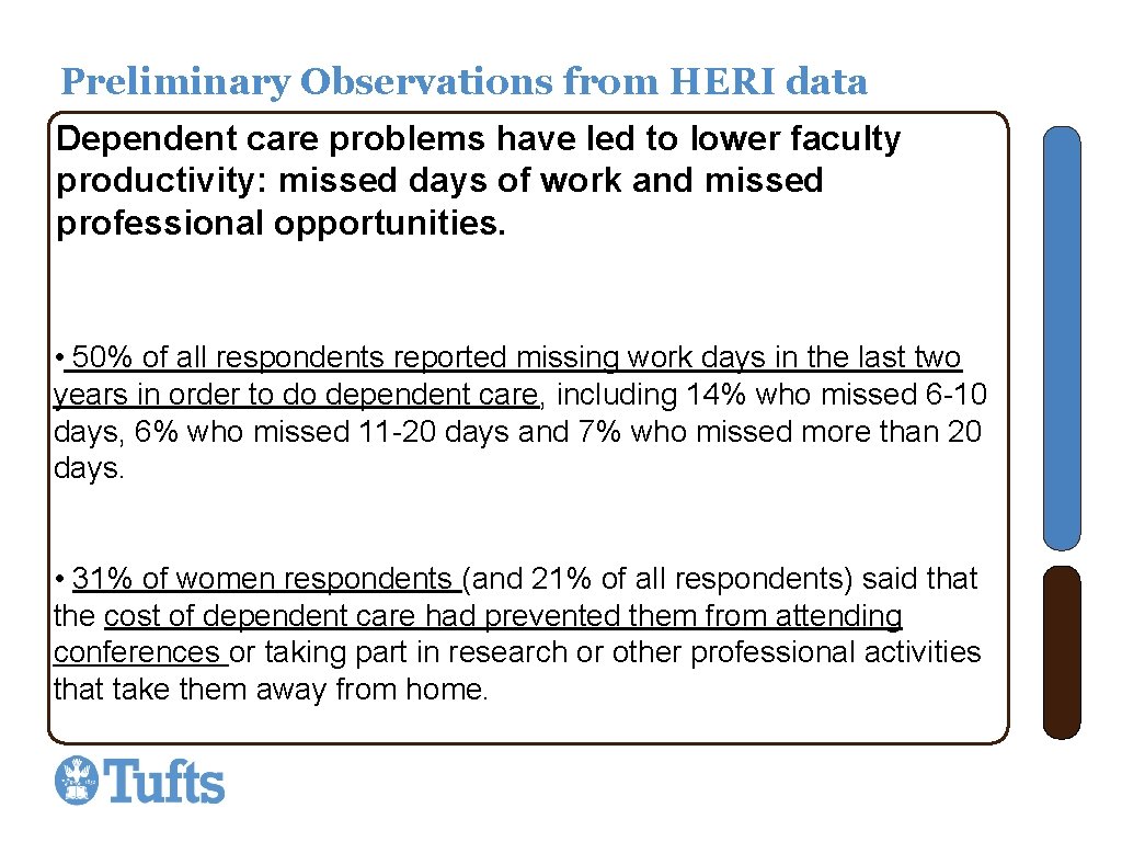 Preliminary Observations from HERI data Dependent care problems have led to lower faculty productivity: