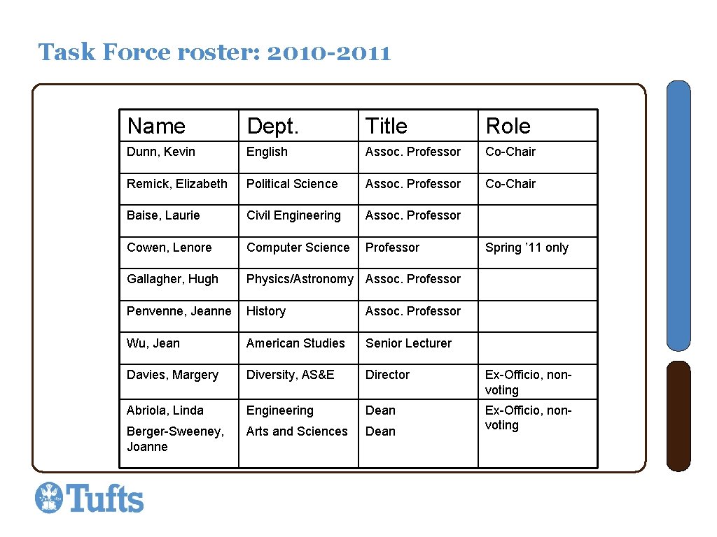 Task Force roster: 2010 -2011 Name Dept. Title Role Dunn, Kevin English Assoc. Professor