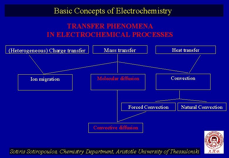 Basic Concepts of Electrochemistry TRANSFER PHENOMENA IN ELECTROCHEMICAL PROCESSES (Heterogeneous) Charge transfer Ion migration