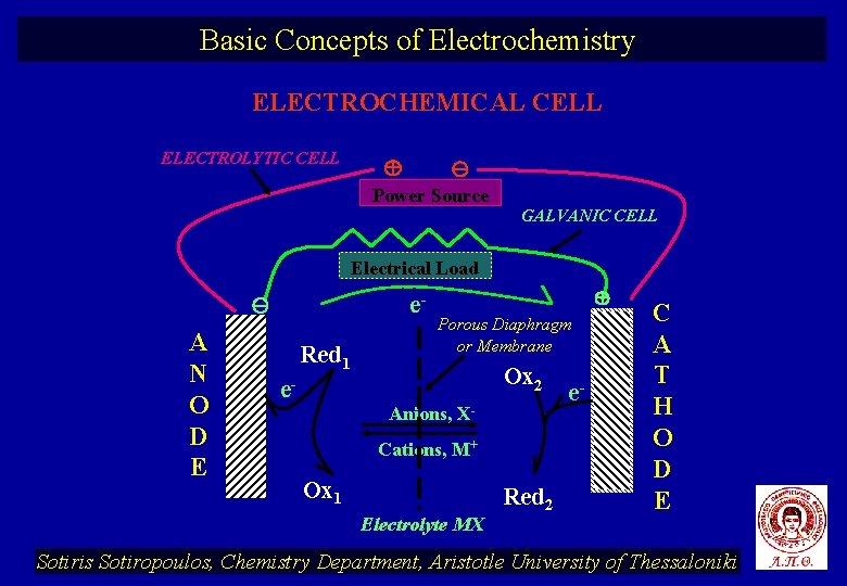 Basic Concepts of Electrochemistry ELECTROCHEMICAL CELL ELECTROLYTIC CELL Power Source GALVANIC CELL Electrical Load