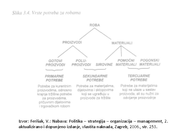 Izvor: Ferišak, V. : Nabava: Politika – strategija – organizacija – management, 2. aktualizirano