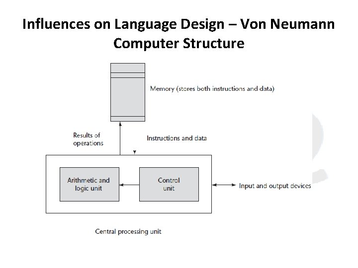 Influences on Language Design – Von Neumann Computer Structure 