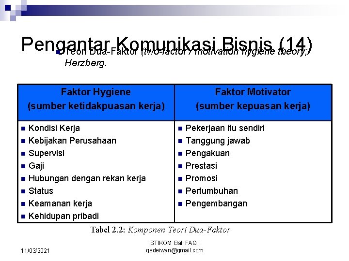 Pengantar Komunikasi Bisnis (14) Teori Dua-Faktor (two-factor / motivation hygiene theory; n Herzberg. Faktor