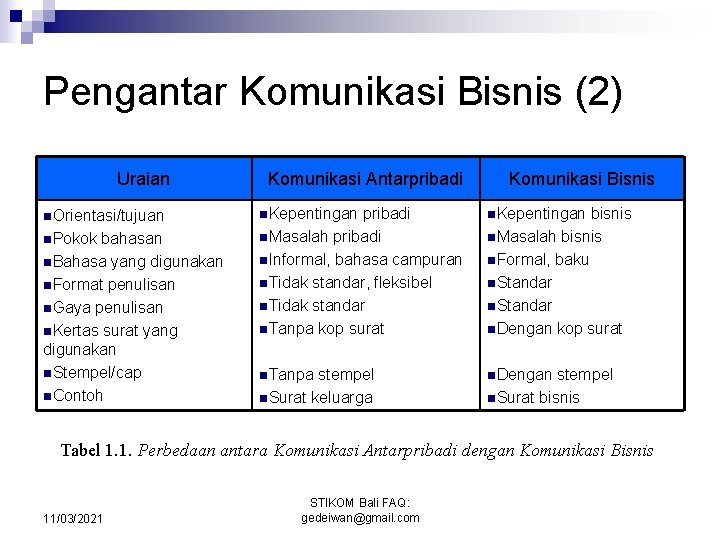 Pengantar Komunikasi Bisnis (2) Uraian n. Orientasi/tujuan n. Pokok bahasan n. Bahasa yang digunakan