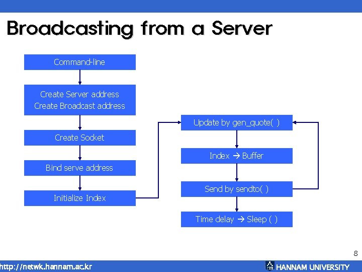 Broadcasting from a Server Command-line Create Server address Create Broadcast address Update by gen_quote(