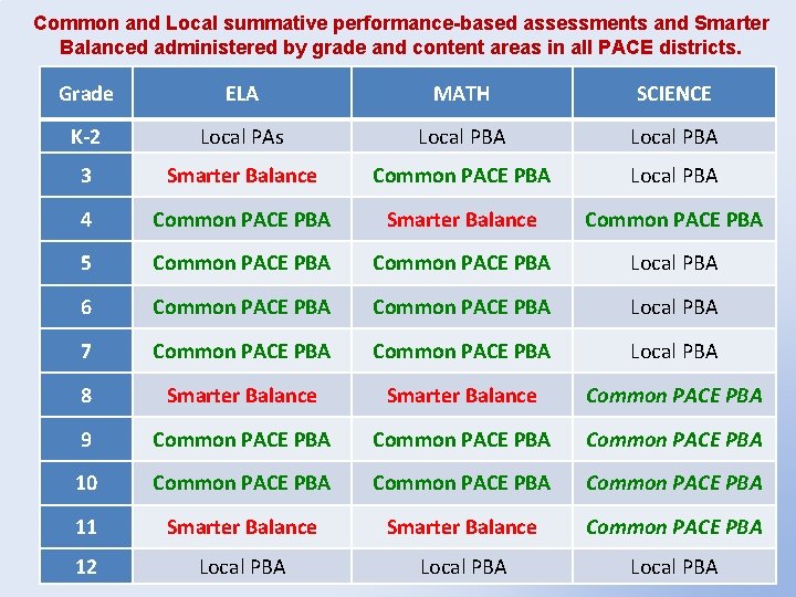 Common and Local summative performance-based assessments and Smarter Balanced administered by grade and content