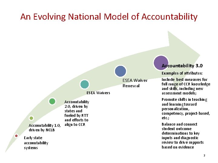 An Evolving National Model of Accountability 3. 0 Examples of attributes: ESEA Waiver Renewal