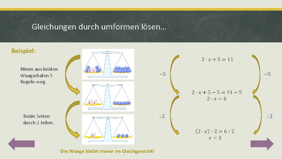 Gleichungen durch umformen lösen… Beispiel: Nimm aus beiden Waagschalen 5 Kugeln weg. Beide Seiten
