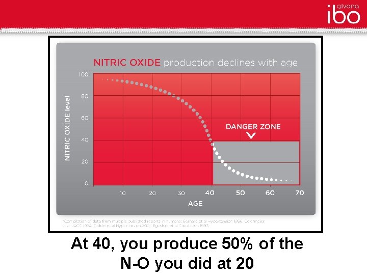 At 40, you produce 50% of the N-O you did at 20 