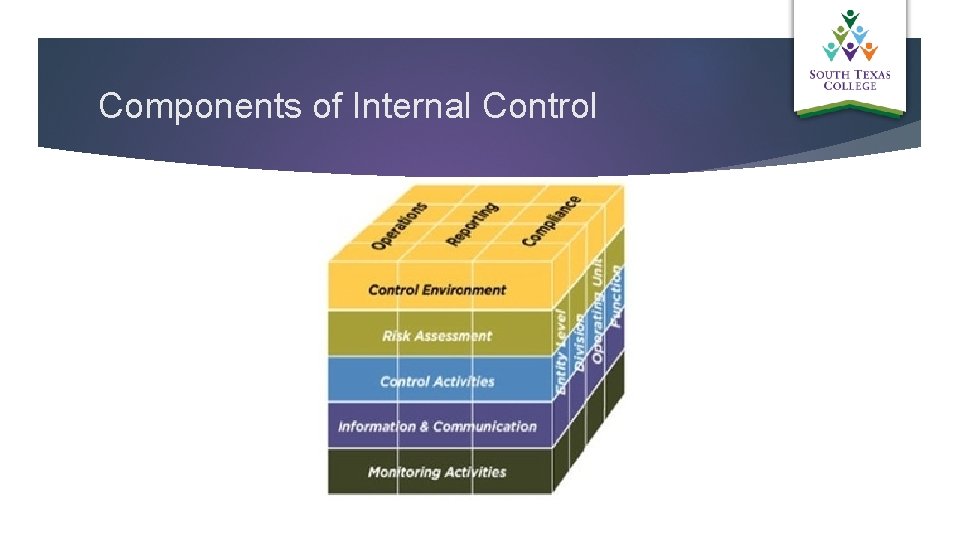 Components of Internal Control 