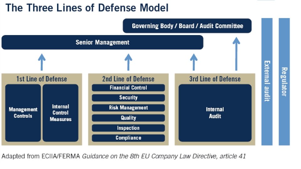 Three Lines of Defense 1 st line of defense – Mgmt. controls and Internal