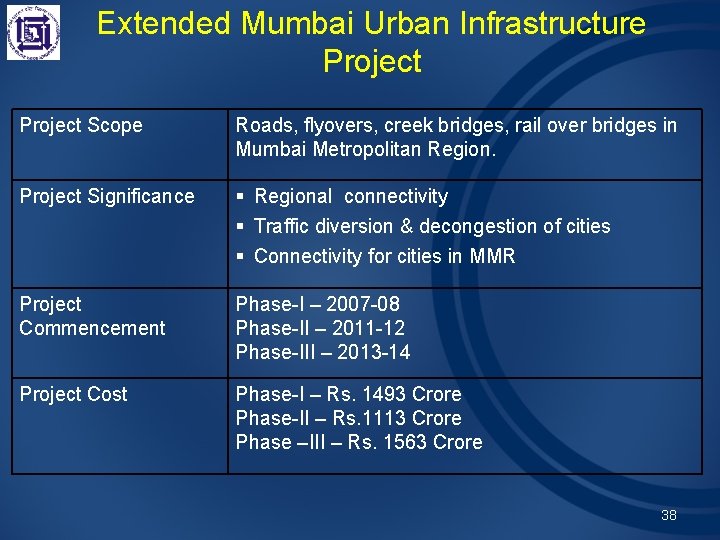 Extended Mumbai Urban Infrastructure Project Scope Roads, flyovers, creek bridges, rail over bridges in