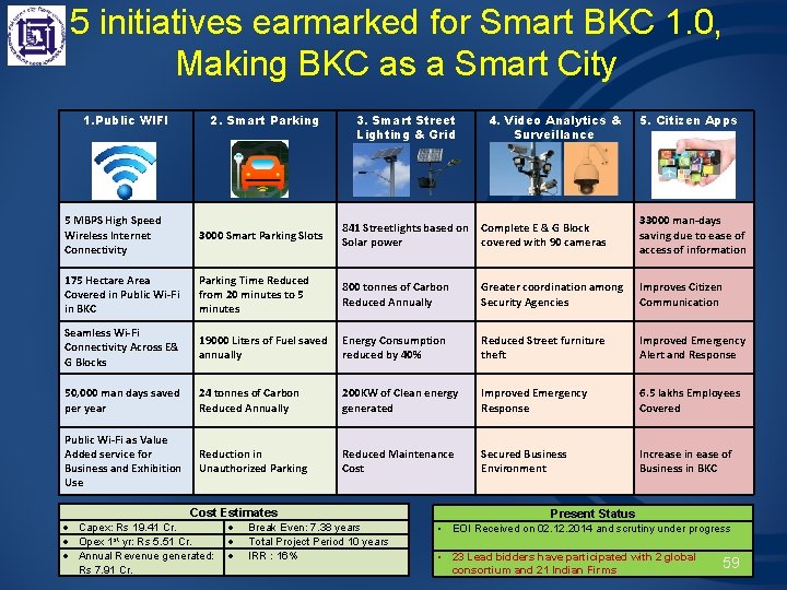 5 initiatives earmarked for Smart BKC 1. 0, Making BKC as a Smart City