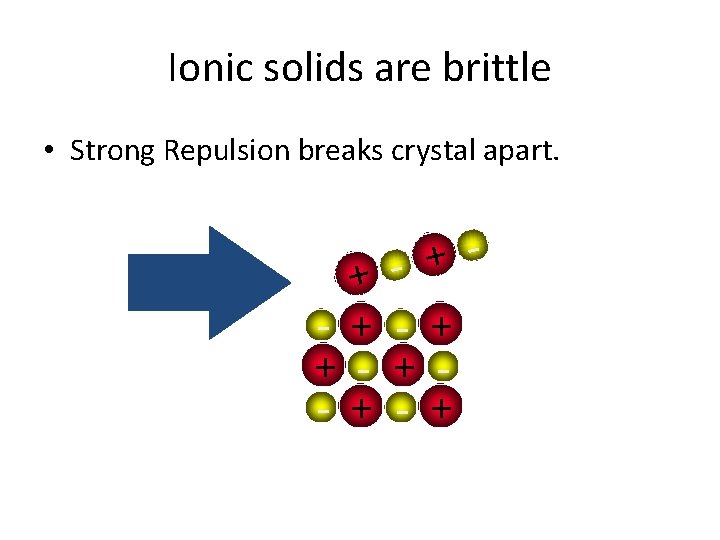 Ionic solids are brittle • Strong Repulsion breaks crystal apart. + + - +