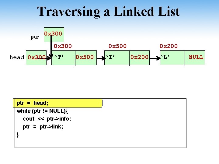 Traversing a Linked List ptr 0 x 300 head 0 x 300 ‘T’ ptr