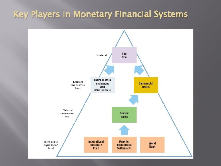 Key Players in Monetary Financial Systems 