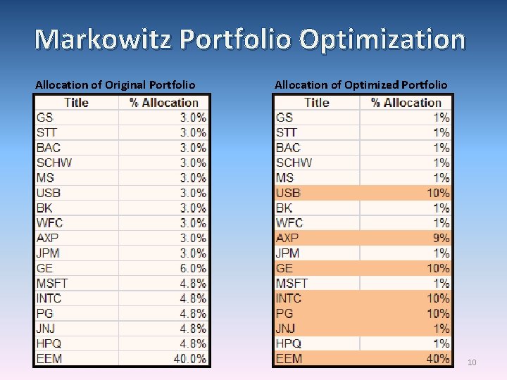 Markowitz Portfolio Optimization Allocation of Original Portfolio Allocation of Optimized Portfolio 10 