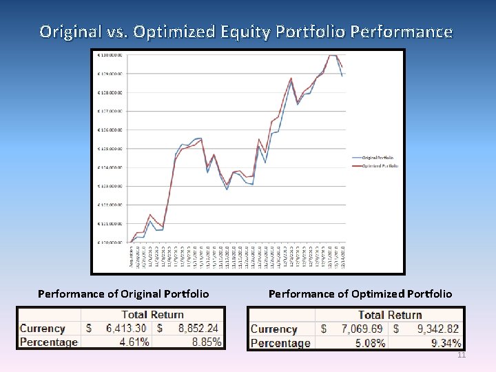 Original vs. Optimized Equity Portfolio Performance of Original Portfolio Performance of Optimized Portfolio 11