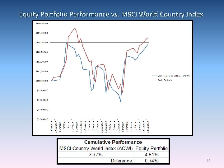 Equity Portfolio Performance vs. MSCI World Country Index 14 