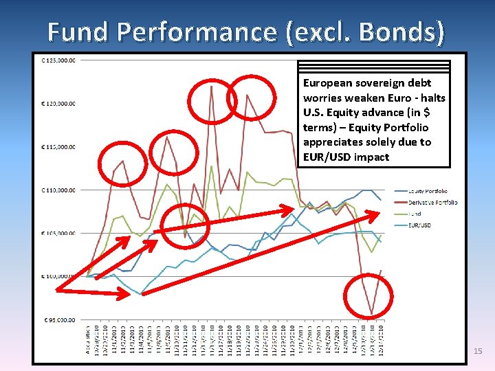 Fund Performance (excl. Bonds) Large Spreads @ Close has EUR/USD Performance QE 2 starts