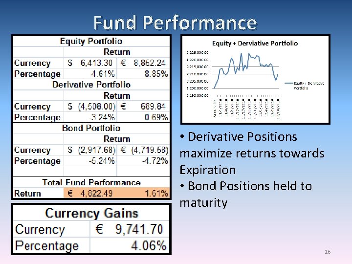 Fund Performance • Derivative Positions maximize returns towards Expiration • Bond Positions held to