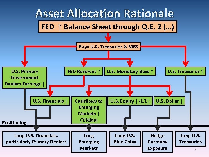 Asset Allocation Rationale FED ↑ Balance Sheet through Q. E. 2 (…) Buys U.