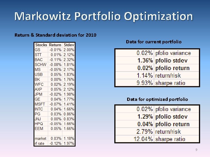 Markowitz Portfolio Optimization Return & Standard deviation for 2010 Data for current portfolio Data