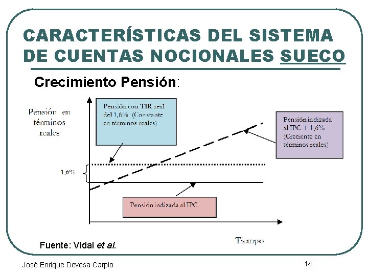 CARACTERÍSTICAS DEL SISTEMA DE CUENTAS NOCIONALES SUECO Crecimiento Pensión: Fuente: Vidal et al. José