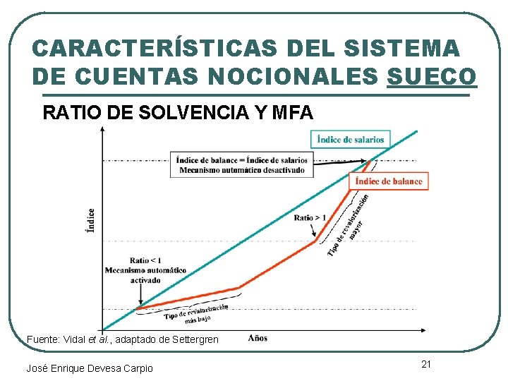 CARACTERÍSTICAS DEL SISTEMA DE CUENTAS NOCIONALES SUECO RATIO DE SOLVENCIA Y MFA Fuente: Vidal