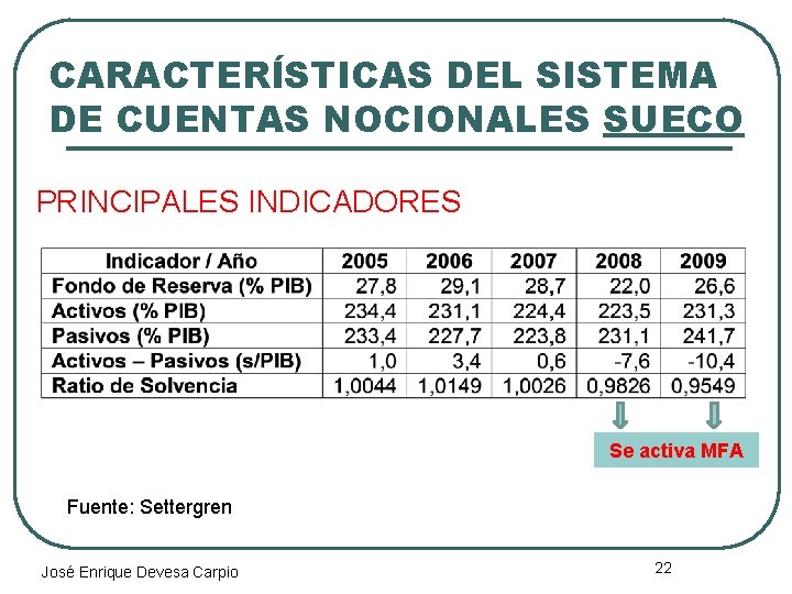 CARACTERÍSTICAS DEL SISTEMA DE CUENTAS NOCIONALES SUECO PRINCIPALES INDICADORES Se activa MFA Fuente: Settergren