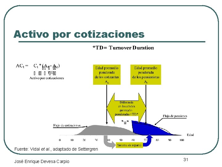 Activo por cotizaciones Fuente: Vidal et al. , adaptado de Settergren José Enrique Devesa
