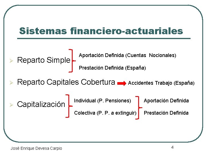 Sistemas financiero-actuariales Ø Reparto Simple Aportación Definida (Cuentas Nocionales) Prestación Definida (España) Ø Ø