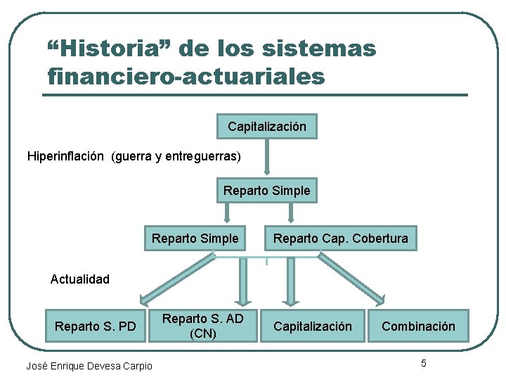 “Historia” de los sistemas financiero-actuariales Capitalización Hiperinflación (guerra y entreguerras) Reparto Simple Reparto Cap.