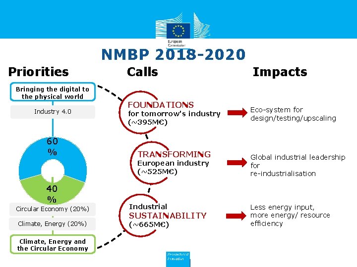 NMBP 2018 -2020 Priorities Bringing the digital to the physical world Industry 4. 0