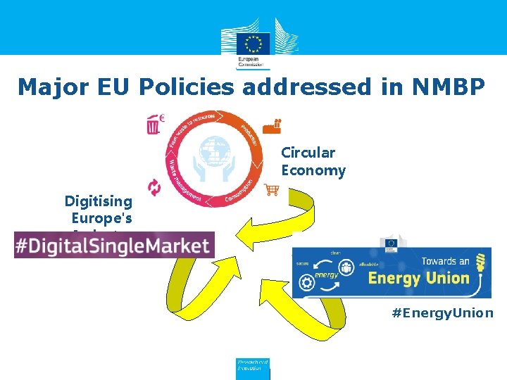 Major EU Policies addressed in NMBP Circular Economy Digitising Europe's Industry #Energy. Union 