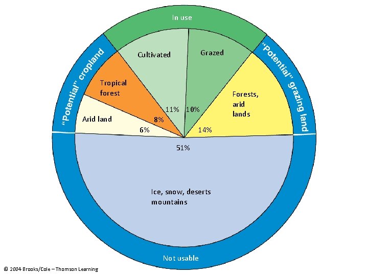 In use Grazed Cultivated Tropical forest 11% 10% Arid land 8% 6% 14% 51%