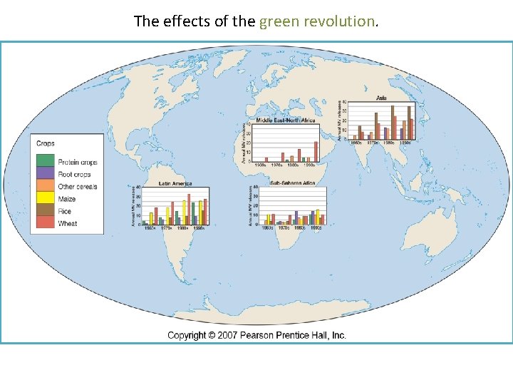 The effects of the green revolution. 