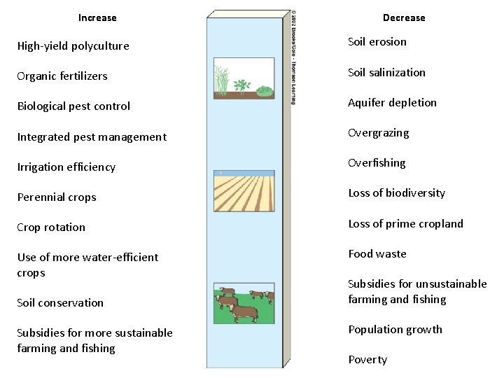 Increase Decrease High-yield polyculture Soil erosion Organic fertilizers Soil salinization Biological pest control Aquifer