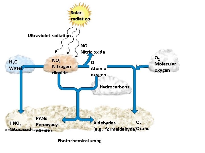 Solar radiation Ultraviolet radiation NO Nitric oxide H 2 O Water NO 2 Nitrogen