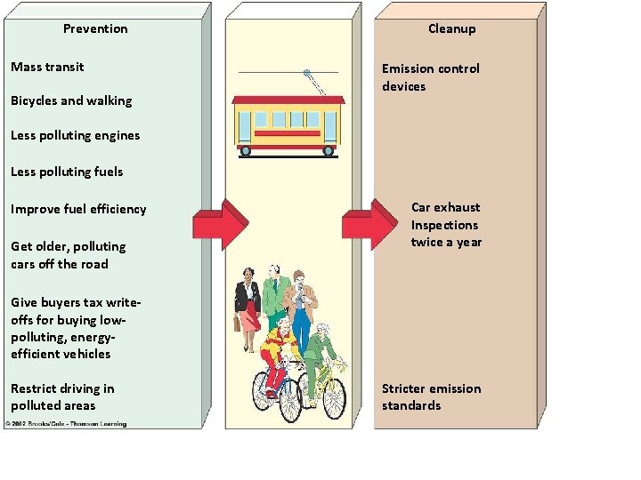 Prevention Mass transit Bicycles and walking Cleanup Emission control devices Less polluting engines Less