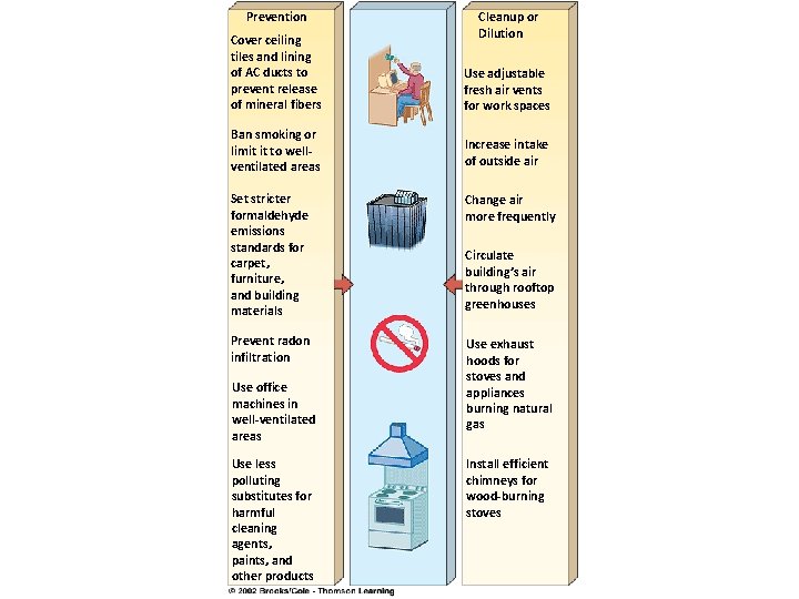 Prevention Cleanup or Dilution Cover ceiling tiles and lining of AC ducts to prevent