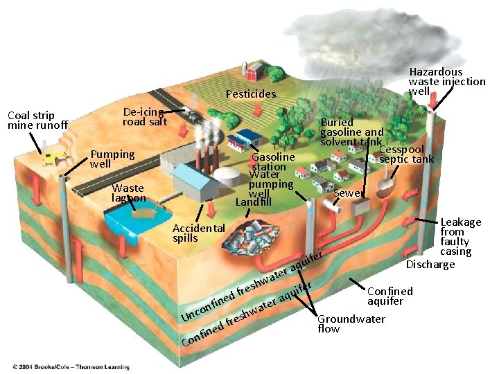 Hazardous waste injection well Pesticides Coal strip mine runoff De-icing road salt Pumping well