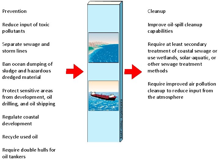 Prevention Cleanup Reduce input of toxic pollutants Improve oil-spill cleanup capabilities Separate sewage and